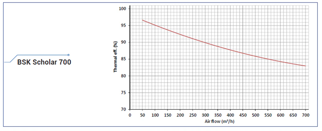 BSK Scholar 700 Classroom Heat Recovery Unit - Image 8